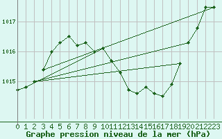 Courbe de la pression atmosphrique pour Roth