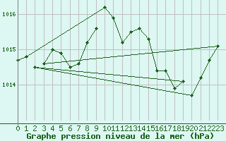 Courbe de la pression atmosphrique pour Pomrols (34)