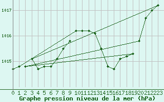 Courbe de la pression atmosphrique pour Les Pennes-Mirabeau (13)