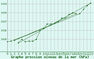 Courbe de la pression atmosphrique pour Corsept (44)