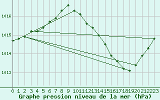 Courbe de la pression atmosphrique pour Voiron (38)