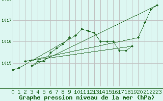 Courbe de la pression atmosphrique pour Charleroi (Be)