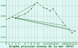 Courbe de la pression atmosphrique pour Bruxelles (Be)