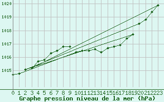 Courbe de la pression atmosphrique pour Eisenach