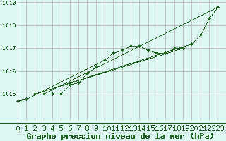 Courbe de la pression atmosphrique pour Orlans (45)