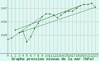 Courbe de la pression atmosphrique pour Wilhelminadorp Aws