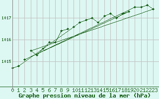 Courbe de la pression atmosphrique pour Anholt