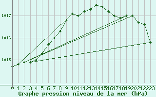 Courbe de la pression atmosphrique pour Bremerhaven