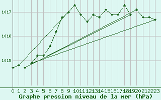 Courbe de la pression atmosphrique pour Krangede