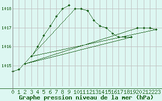 Courbe de la pression atmosphrique pour Vieste