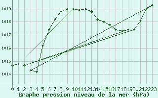 Courbe de la pression atmosphrique pour Muret (31)