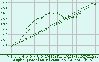 Courbe de la pression atmosphrique pour Amstetten