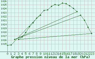 Courbe de la pression atmosphrique pour Braunlage