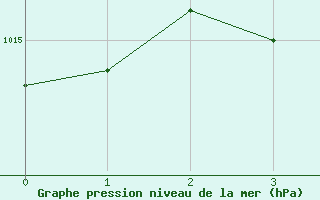 Courbe de la pression atmosphrique pour Frelighsburg