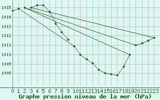 Courbe de la pression atmosphrique pour Windischgarsten