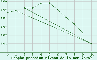 Courbe de la pression atmosphrique pour Lienz