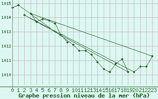 Courbe de la pression atmosphrique pour Grenoble/St-Etienne-St-Geoirs (38)