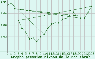 Courbe de la pression atmosphrique pour Dax (40)