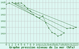 Courbe de la pression atmosphrique pour Kuemmersruck