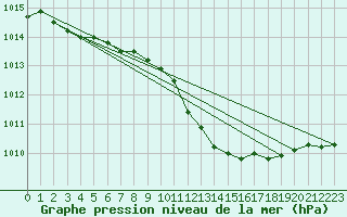 Courbe de la pression atmosphrique pour Saint-Hubert 2 (Be)