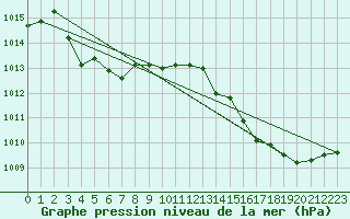 Courbe de la pression atmosphrique pour Dax (40)