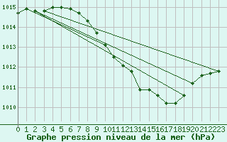 Courbe de la pression atmosphrique pour Wuerzburg