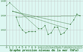 Courbe de la pression atmosphrique pour Nancy - Ochey (54)