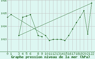 Courbe de la pression atmosphrique pour Quintanar de la Orden