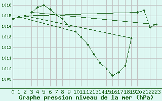 Courbe de la pression atmosphrique pour Nyon-Changins (Sw)