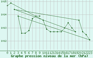 Courbe de la pression atmosphrique pour Puchberg