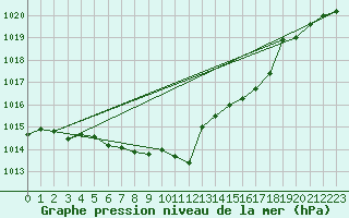 Courbe de la pression atmosphrique pour Usti Nad Orlici