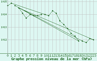 Courbe de la pression atmosphrique pour Hyres (83)