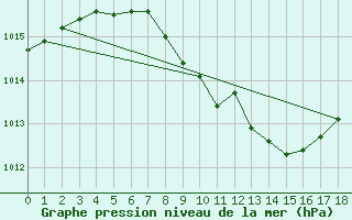 Courbe de la pression atmosphrique pour Wynau