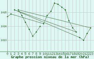 Courbe de la pression atmosphrique pour Caravelle