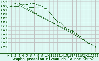 Courbe de la pression atmosphrique pour Genthin