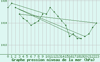 Courbe de la pression atmosphrique pour Recoules de Fumas (48)