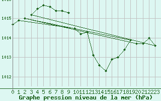 Courbe de la pression atmosphrique pour Wuerzburg