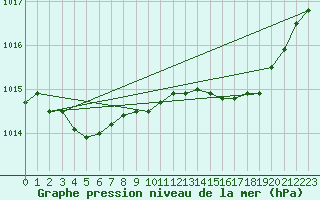 Courbe de la pression atmosphrique pour Alistro (2B)