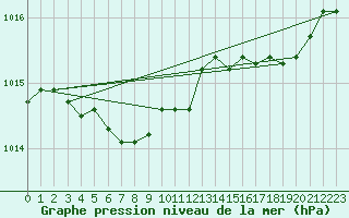 Courbe de la pression atmosphrique pour Tracardie
