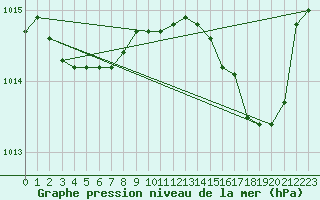 Courbe de la pression atmosphrique pour Saint-Vran (05)