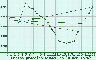 Courbe de la pression atmosphrique pour Berne Liebefeld (Sw)