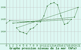 Courbe de la pression atmosphrique pour Agde (34)