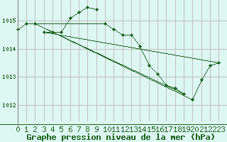 Courbe de la pression atmosphrique pour Selonnet (04)