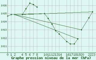 Courbe de la pression atmosphrique pour Herrera del Duque