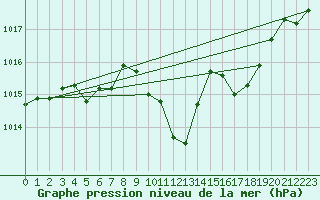 Courbe de la pression atmosphrique pour Stoetten