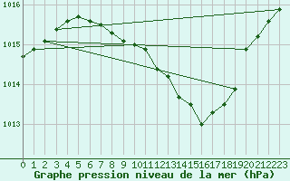 Courbe de la pression atmosphrique pour Leinefelde