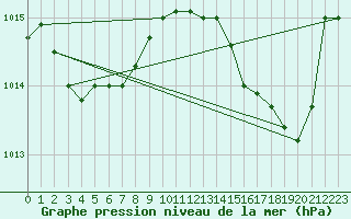 Courbe de la pression atmosphrique pour Ile du Levant (83)