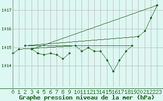 Courbe de la pression atmosphrique pour Avord (18)