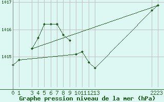 Courbe de la pression atmosphrique pour Locarno (Sw)