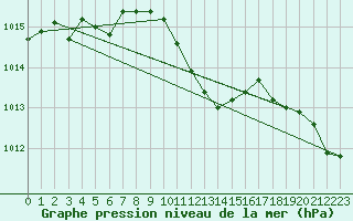 Courbe de la pression atmosphrique pour Aigen Im Ennstal